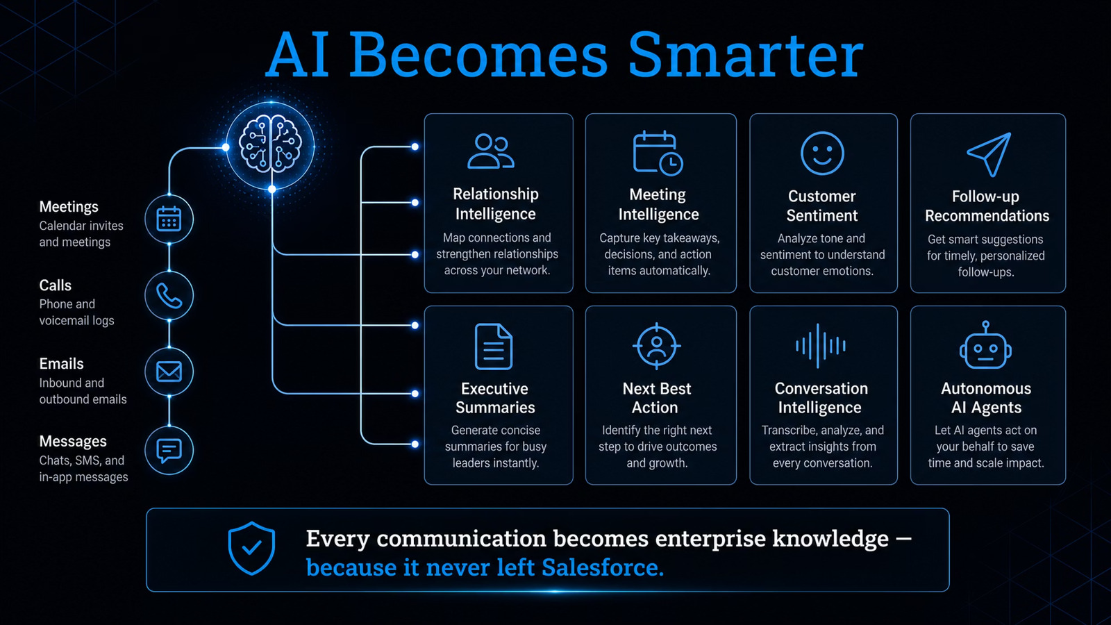AI becomes smarter when every communication stays in Salesforce