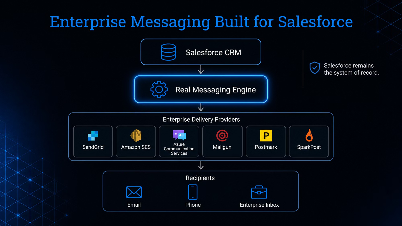 Enterprise messaging built for Salesforce