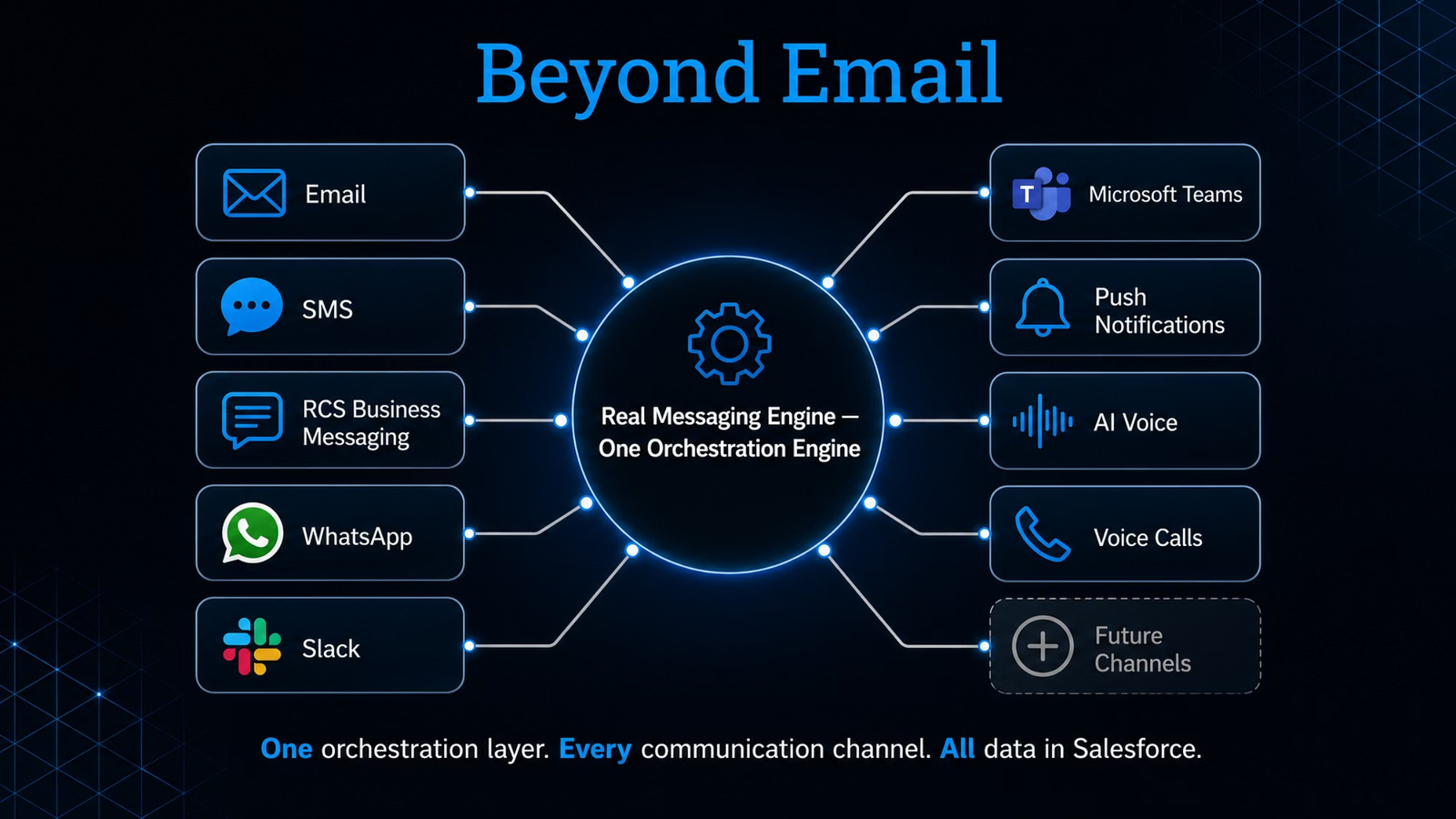Beyond email — one orchestration engine for every channel