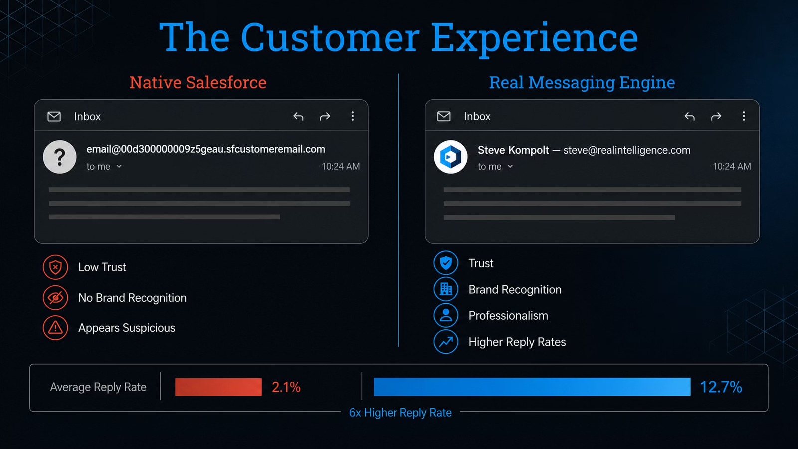 Native Salesforce vs Real Messaging Engine inbox experience