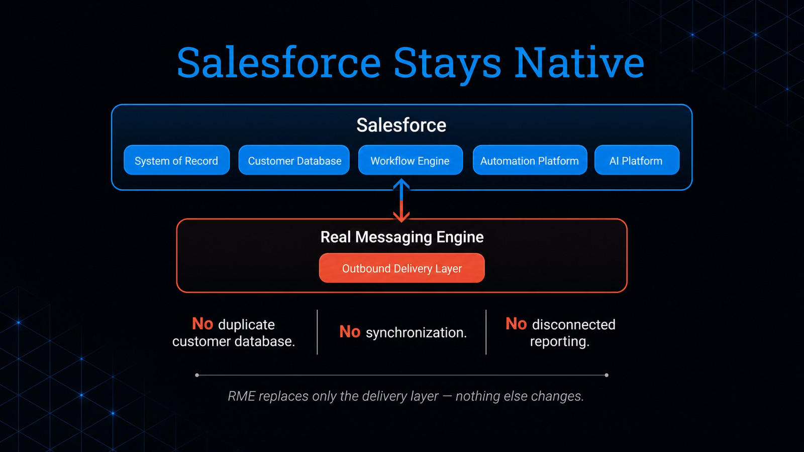 Salesforce stays native — RME replaces only the delivery layer