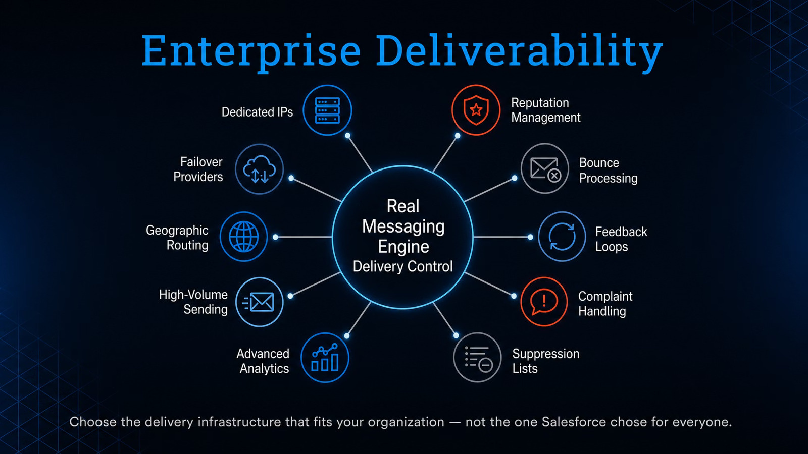 Enterprise deliverability control