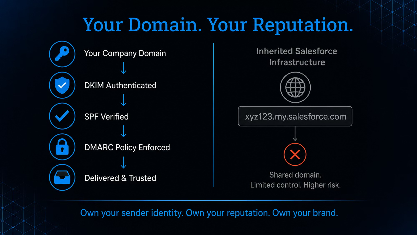 Your domain. Your reputation.